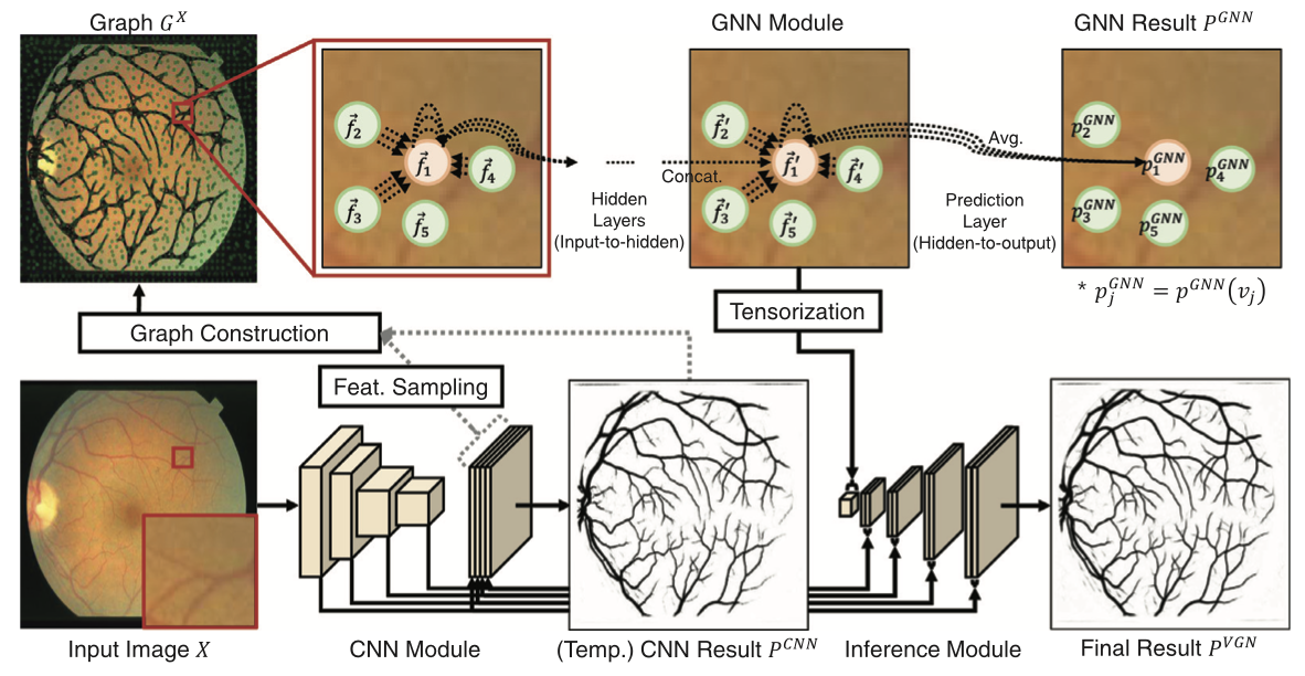 Deep vessel segmentation by learning graphical connectivity. - Kookmin ...